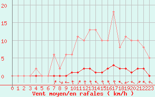 Courbe de la force du vent pour Saclas (91)