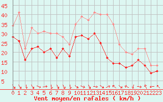 Courbe de la force du vent pour Plussin (42)