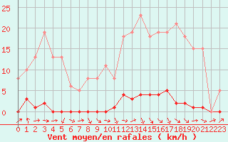 Courbe de la force du vent pour Bannay (18)