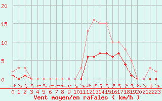 Courbe de la force du vent pour Manlleu (Esp)