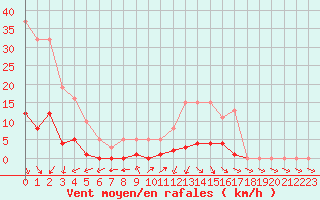 Courbe de la force du vent pour Isle-sur-la-Sorgue (84)