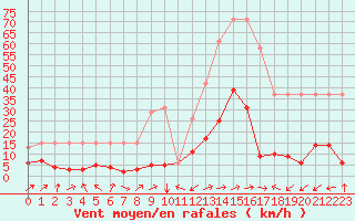 Courbe de la force du vent pour Potes / Torre del Infantado (Esp)