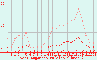 Courbe de la force du vent pour Gignac (34)