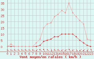 Courbe de la force du vent pour Connerr (72)