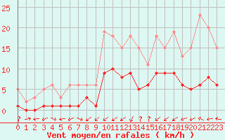 Courbe de la force du vent pour Gjilan (Kosovo)