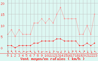 Courbe de la force du vent pour Charleville-Mzires / Mohon (08)