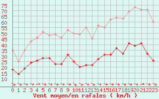 Courbe de la force du vent pour Le Talut - Belle-Ile (56)