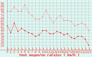 Courbe de la force du vent pour Orange (84)