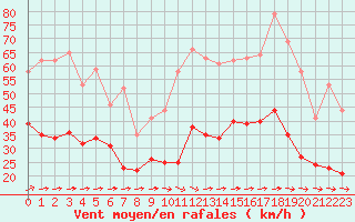 Courbe de la force du vent pour Lorient (56)