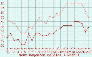 Courbe de la force du vent pour Ouessant (29)