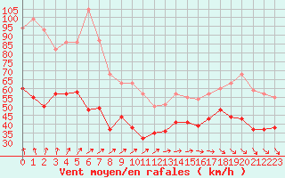 Courbe de la force du vent pour Ouessant (29)