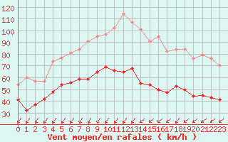 Courbe de la force du vent pour Ile de Groix (56)