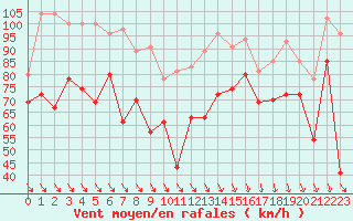 Courbe de la force du vent pour Cap Bar (66)