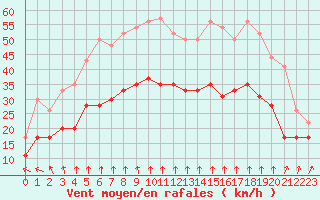 Courbe de la force du vent pour Cap de la Hague (50)