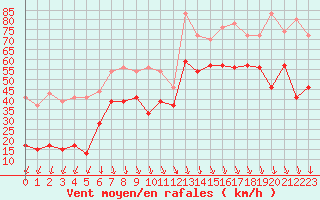 Courbe de la force du vent pour Pointe du Raz (29)