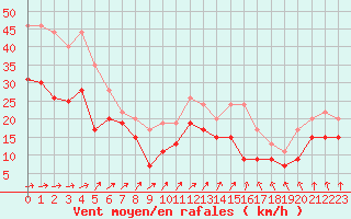 Courbe de la force du vent pour Blois (41)