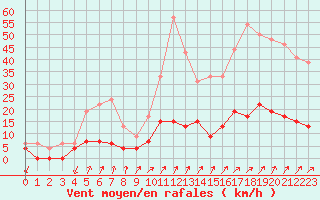 Courbe de la force du vent pour Besanon (25)