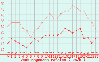 Courbe de la force du vent pour Le Touquet (62)