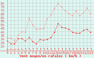 Courbe de la force du vent pour Ouessant (29)