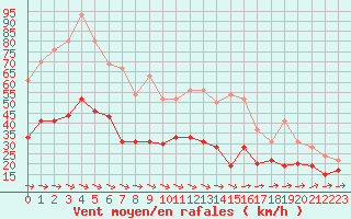 Courbe de la force du vent pour Muret (31)