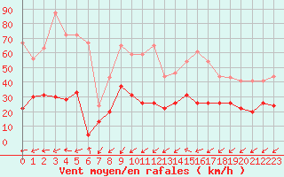 Courbe de la force du vent pour Figari (2A)