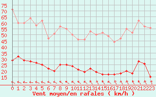 Courbe de la force du vent pour Col des Rochilles - Nivose (73)