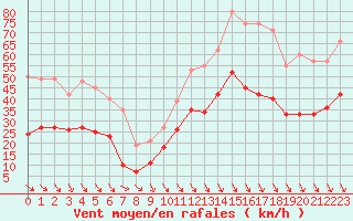 Courbe de la force du vent pour Salon-de-Provence (13)