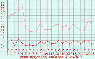 Courbe de la force du vent pour Calvi (2B)