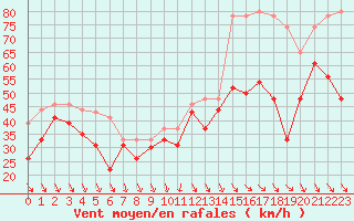 Courbe de la force du vent pour Cap Bar (66)