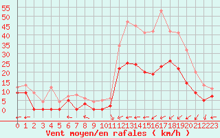 Courbe de la force du vent pour Saint-Dizier (52)