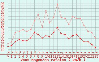 Courbe de la force du vent pour Saint-Nazaire (44)
