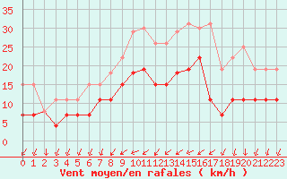 Courbe de la force du vent pour Vannes-Sn (56)