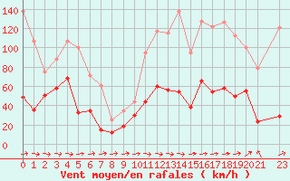 Courbe de la force du vent pour Cap Corse (2B)