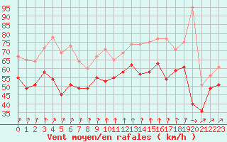 Courbe de la force du vent pour Pointe Saint-Mathieu (29)
