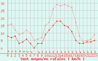 Courbe de la force du vent pour Chteaudun (28)