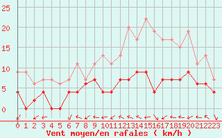 Courbe de la force du vent pour Dax (40)