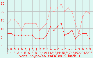 Courbe de la force du vent pour Ambrieu (01)