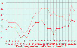 Courbe de la force du vent pour Toussus-le-Noble (78)