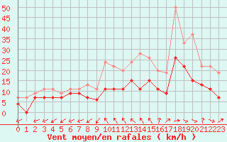 Courbe de la force du vent pour Bergerac (24)