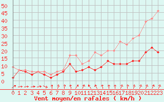 Courbe de la force du vent pour Villacoublay (78)