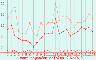 Courbe de la force du vent pour Aurillac (15)