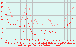 Courbe de la force du vent pour Ouessant (29)