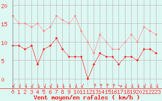 Courbe de la force du vent pour Cannes (06)
