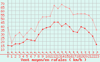 Courbe de la force du vent pour Istres (13)