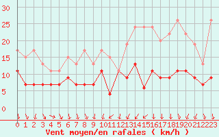 Courbe de la force du vent pour Strasbourg (67)