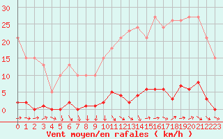 Courbe de la force du vent pour Mouilleron-le-Captif (85)