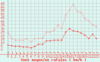 Courbe de la force du vent pour Narbonne-Ouest (11)