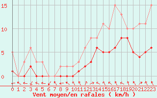 Courbe de la force du vent pour Manlleu (Esp)