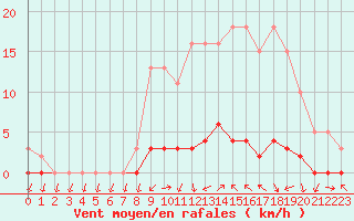 Courbe de la force du vent pour Saclas (91)