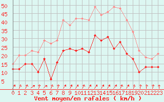 Courbe de la force du vent pour Toussus-le-Noble (78)